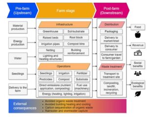 Read more about the article Environmental Impacts and Resource Use of Urban Agriculture: A Systematic Review and Meta-Analysis