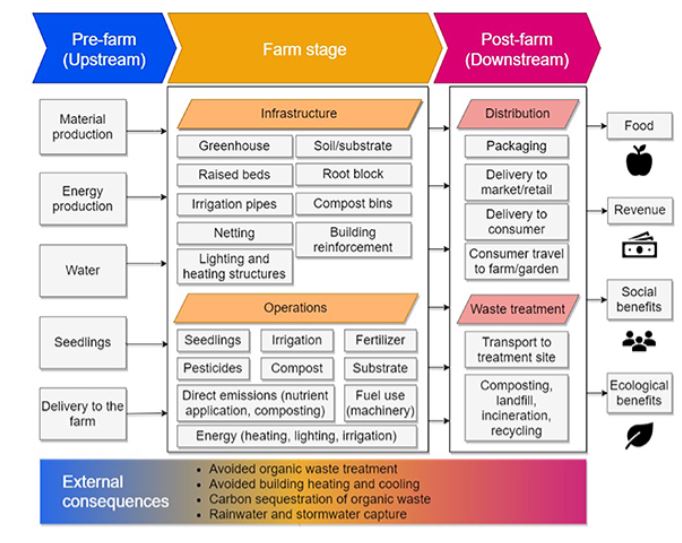 You are currently viewing Environmental Impacts and Resource Use of Urban Agriculture: A Systematic Review and Meta-Analysis